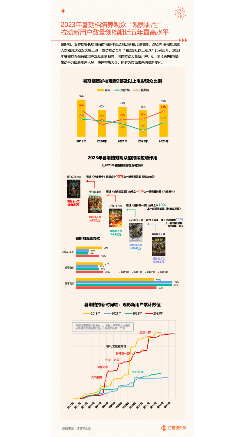 2023中国电影市场年度盘点报告(附下载)_票房_观影_档期