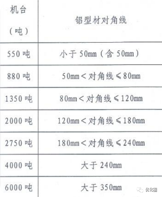 以某鋁型材加工廠為例,機臺噸位與型材對角