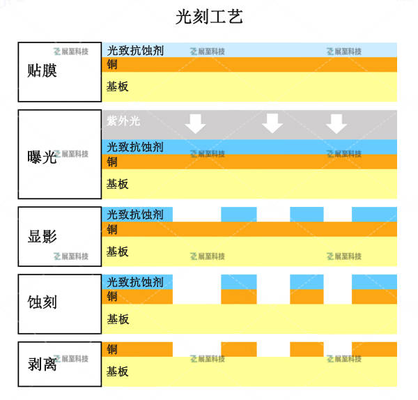 激光直接成像工藝在電路板 (pcb) 製造中,成像過程定義了銅電路圖案.