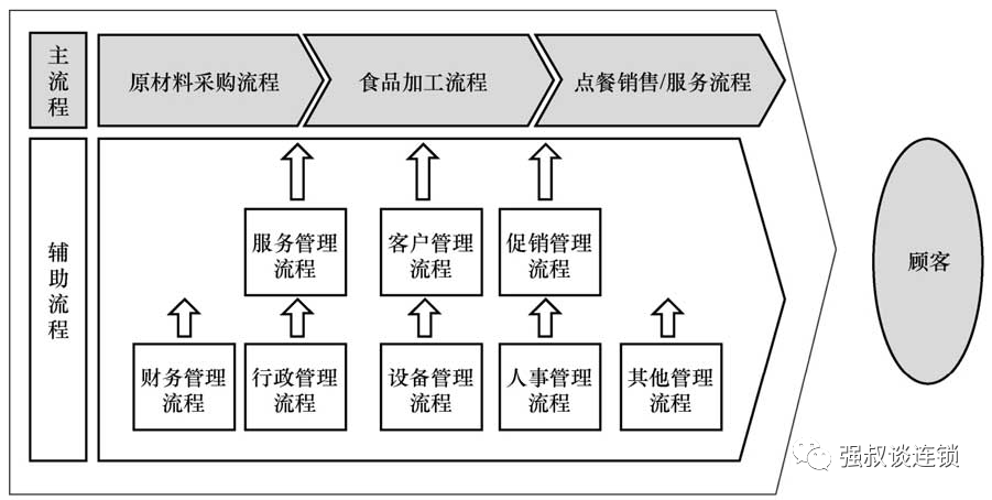 67連鎖單店運營流程化和標準化設計_工作_管理_經營