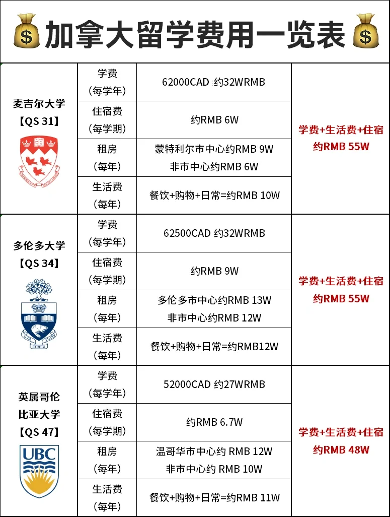 加拿大硕士一年留学费用附可申请奖学金