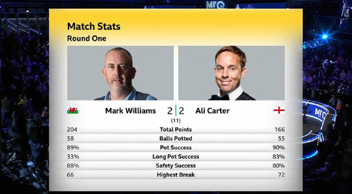 丁俊晖147分打蒙奥沙利文,133 118 72,"机长"4-3领先"金左手"_塞尔比