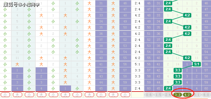 雙色球24004期:強殺8藍,紅區重要點位解析,龍頭01 06,鳳尾29 31_號碼