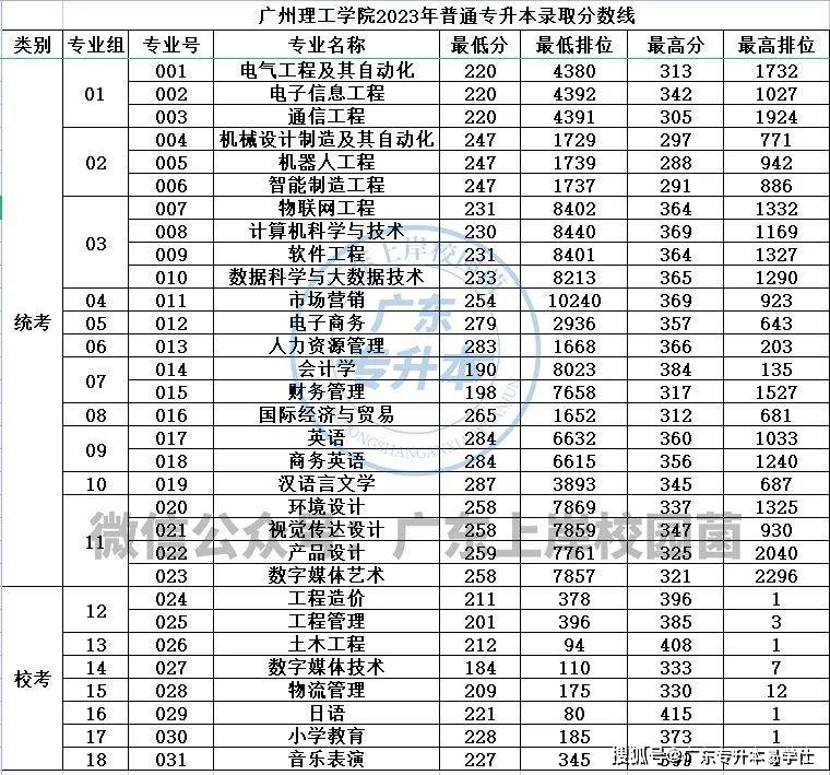 廣東2024年普通專升本(專插本)39所院校擬招生專業完整版_廣州_大學