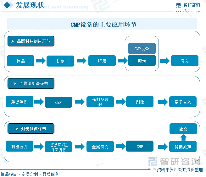 產業鏈可分為晶圓材料製造,半導體設計,半導體制造,封裝測試四大環節