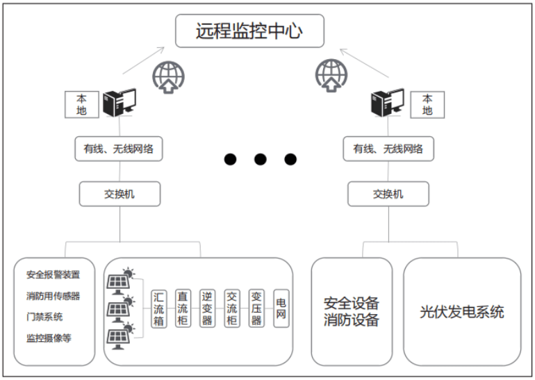 物聯網技術在分佈式光伏電站運維監控系統中的應用_數據_監測_效率