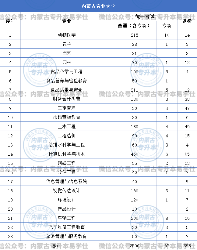 73報考提示目標分數參考從2022年內蒙古農業大學錄取分數線來看,不