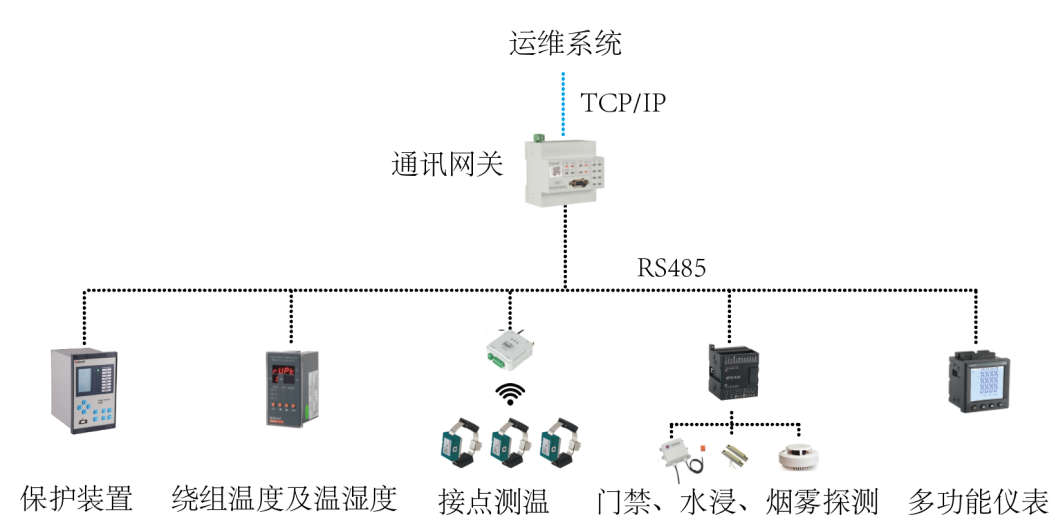 光儲充一體化監控運維的解決方案_儲能_光伏電站_管理