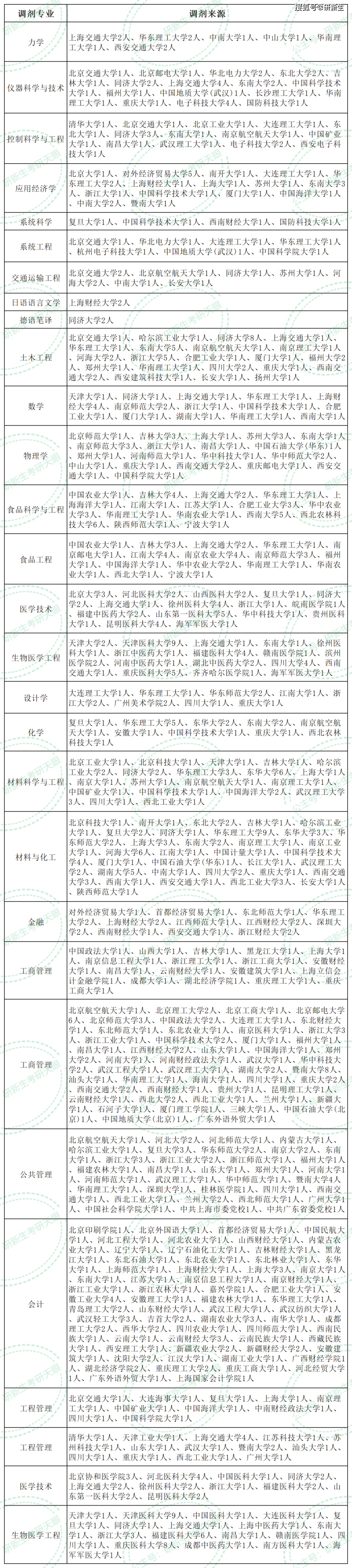 上海理工大學超全考研調劑分析,含調劑人數,分數,調劑