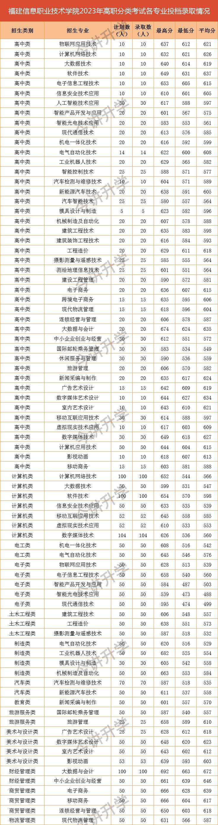 2023年福建高職分類招考院校專業分數線彙總_職業_技術_泉州師範學院