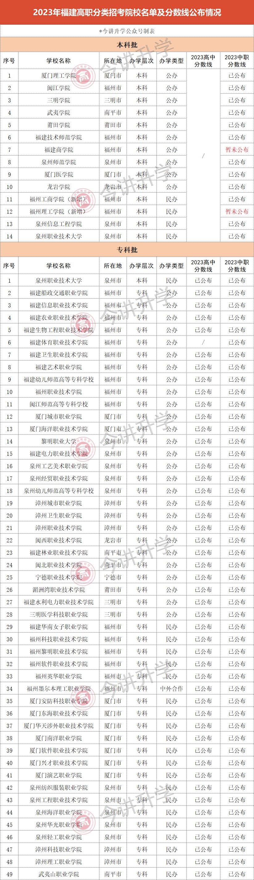 2023年福建高職分類招考院校專業分數線彙總_職業_技術_泉州師範學院