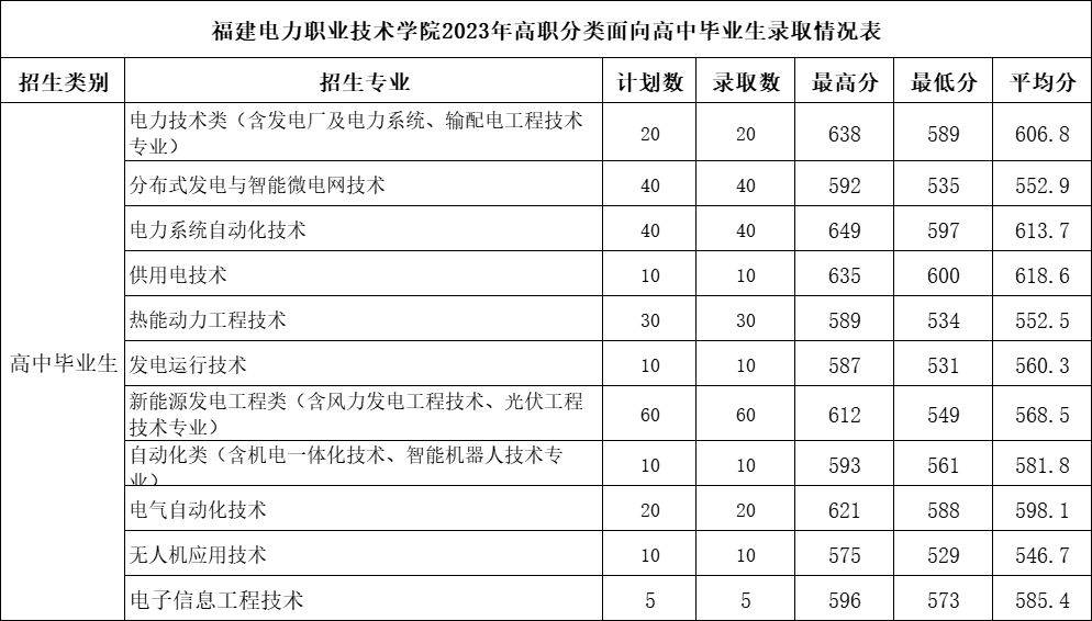 2023年福建高職分類招考院校專業分數線彙總_職業_技術_泉州師範學院