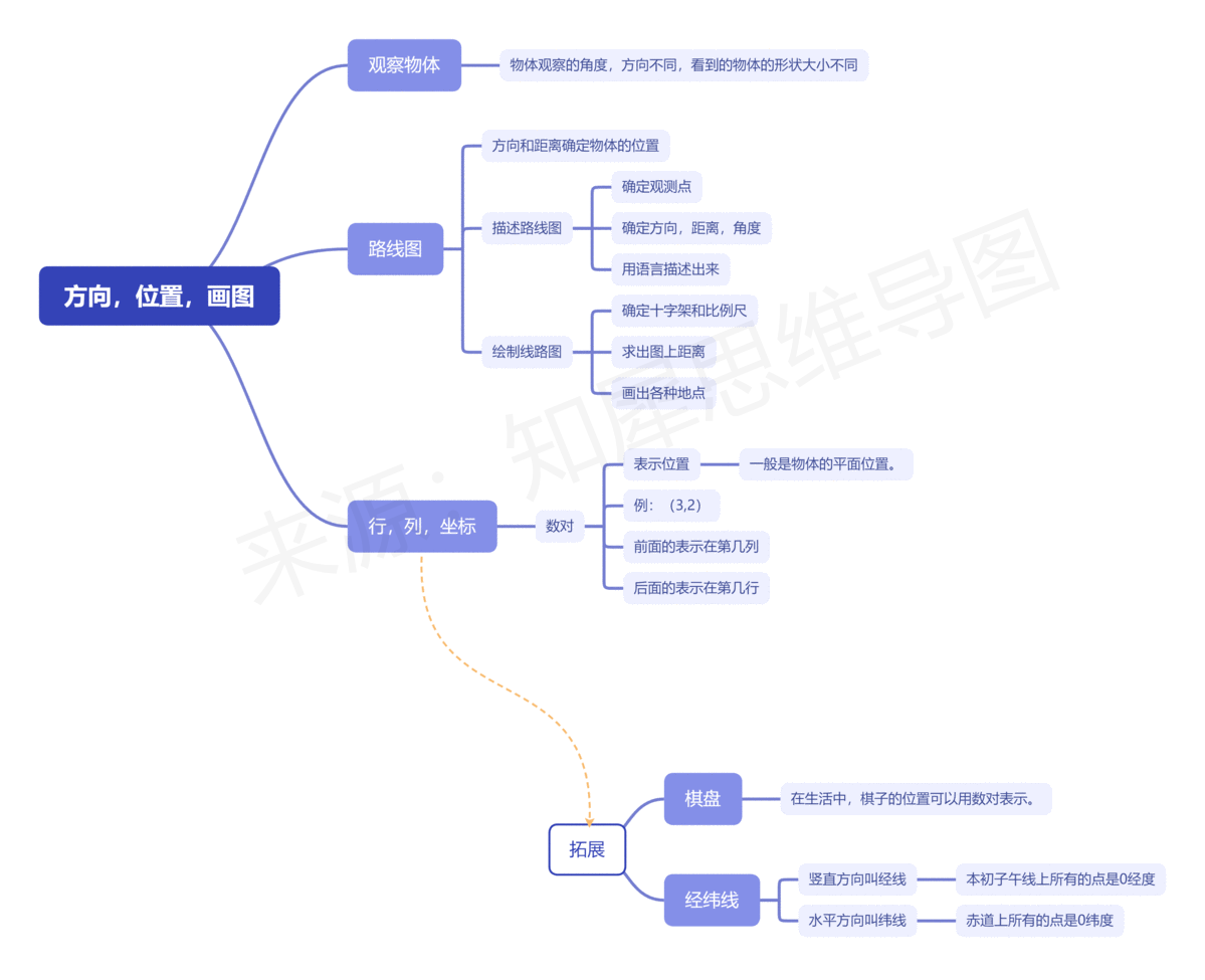 数学司令思维导图图片