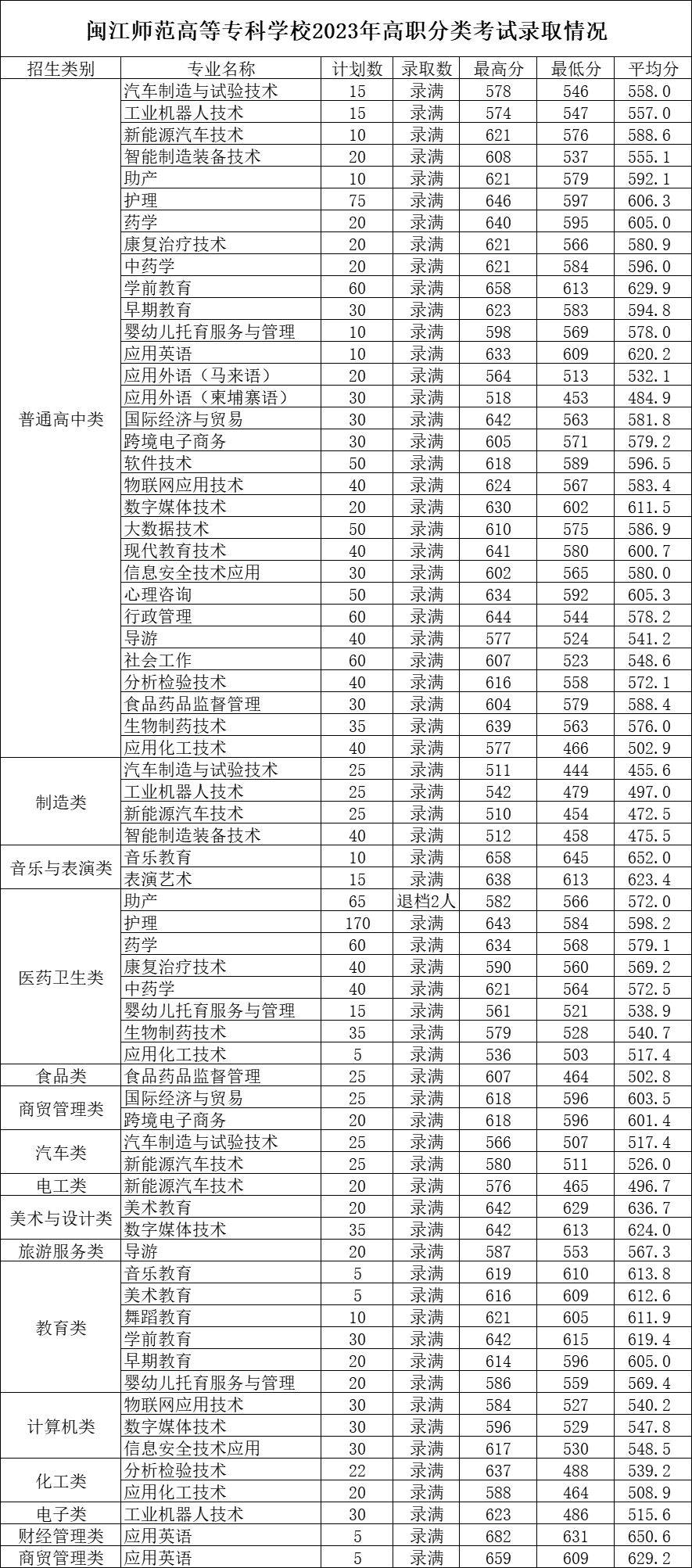 2023年福建高職分類招考院校專業分數線彙總_職業_技術_泉州師範學院