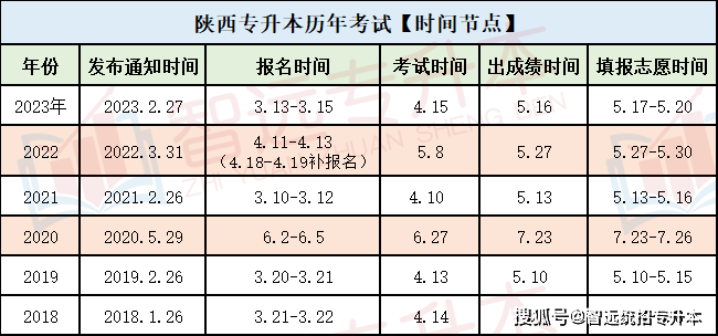 2024年陕西省统招专升本报名什么时候开始?