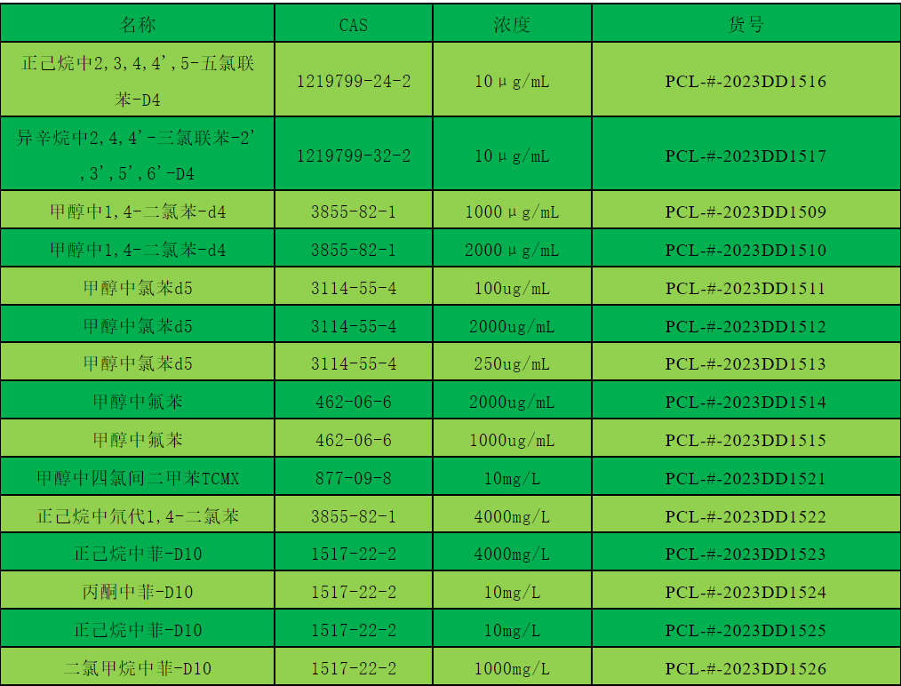 穩定同位素pcb替代物的應用_樣品_化合物_處理