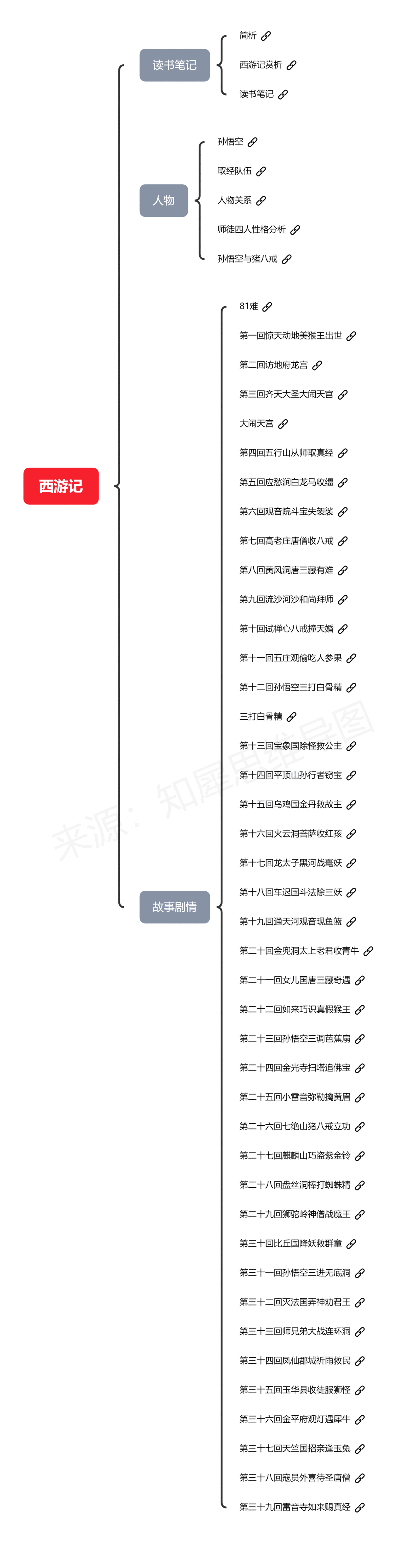 西游记思维导图全书内容整理