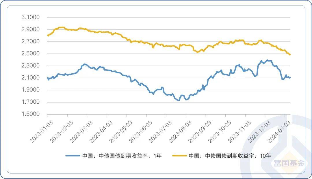 除了絕對收益暖心,波動情況也是客官比較關注的問題,過去一年,債券