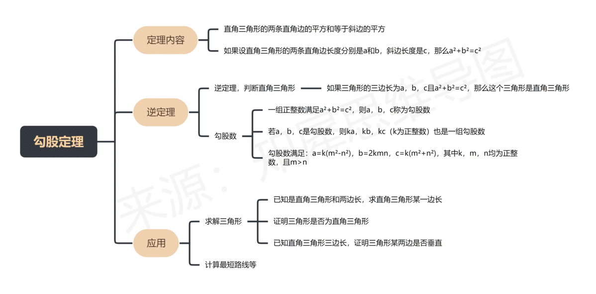 数学思维导图模板合集分享,高清脑图教你掌握数学重点