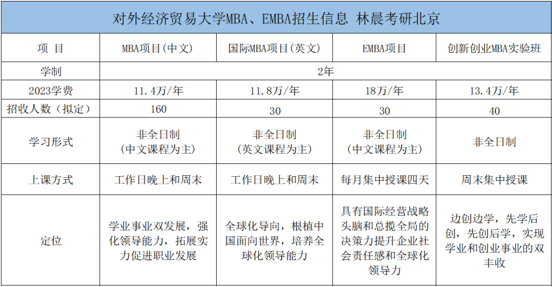 2年【招生類型】:非全日制【院校屬性】:211,雙一流二,項目信息2023年