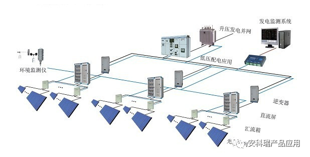 并网光伏发电系统主要由:光伏阵列,光伏控制器,(蓄电池组),逆变器