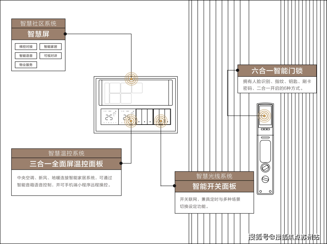 由cloudthink博聯雲想打造的智能生活場景,通過智能開關面板一鍵控制