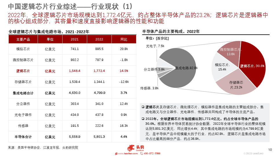 2023年半導體芯片行業系列研究_邏輯_中國_市場