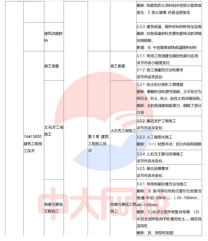 中大网校解读2024年一级建造师考试《建筑工程》教材变化对比(约60%)