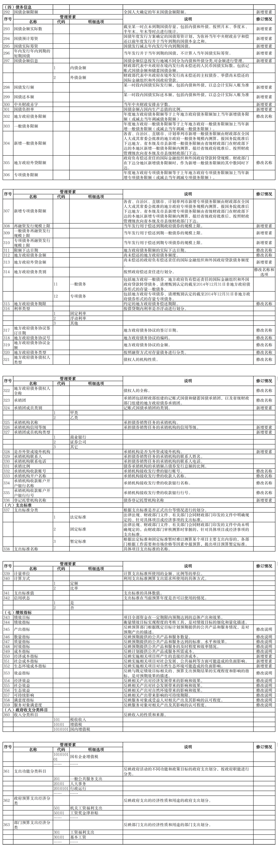 财务课堂 | 预算管理一体化规范,绩效/收支/债务管理