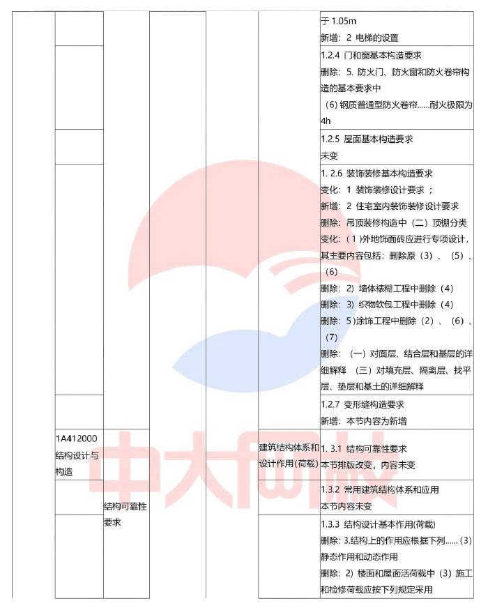 中大网校解读2024年一级建造师考试《建筑工程》教材变化对比(约60%)