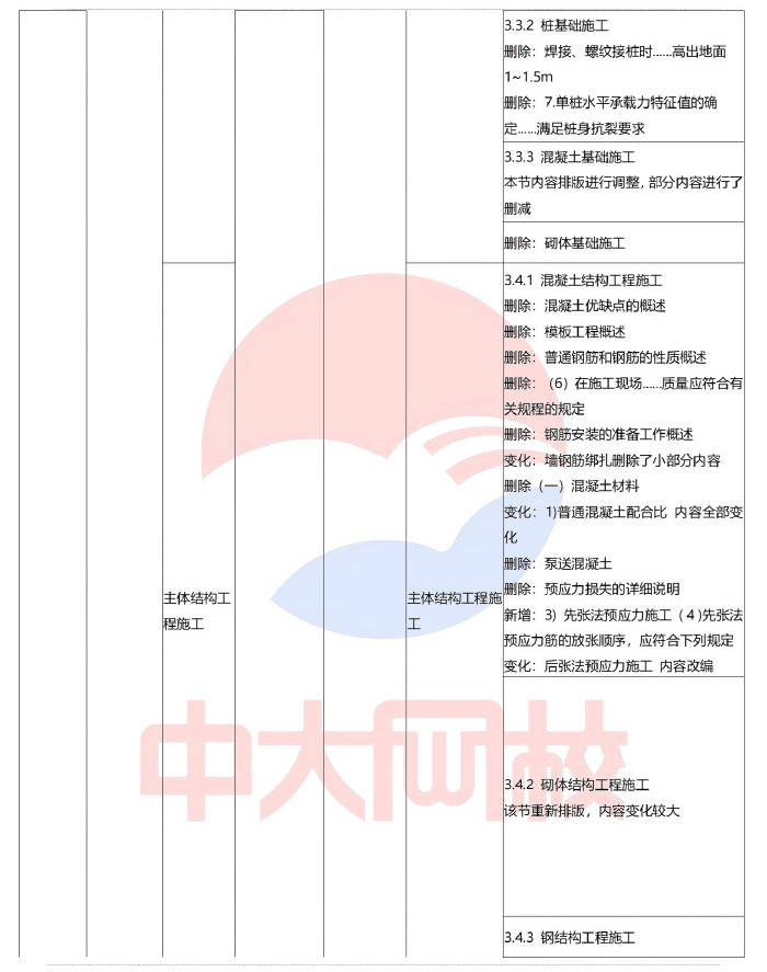 中大网校解读2024年一级建造师考试《建筑工程》教材变化对比(约60%)