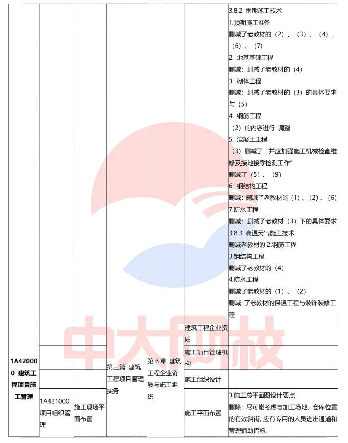 中大网校解读2024年一级建造师考试《建筑工程》教材变化对比(约60%)