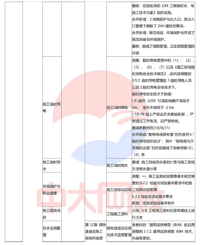 中大网校解读2024年一级建造师考试《建筑工程》教材变化对比(约60%)