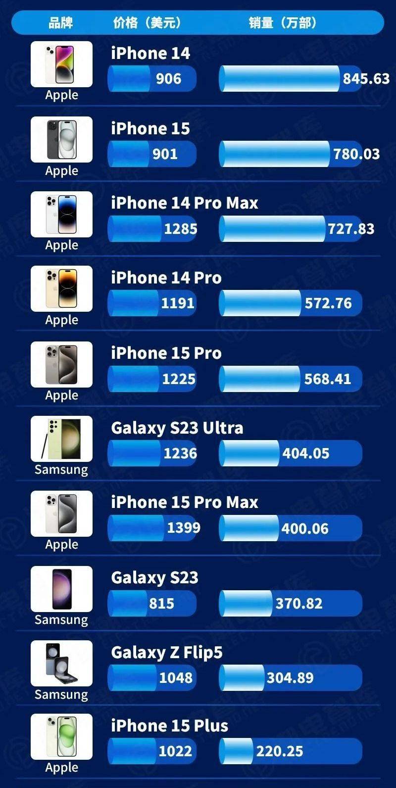 手机国际排行_全球八国畅销手机排行榜公布:除韩国外榜一都是iPhone