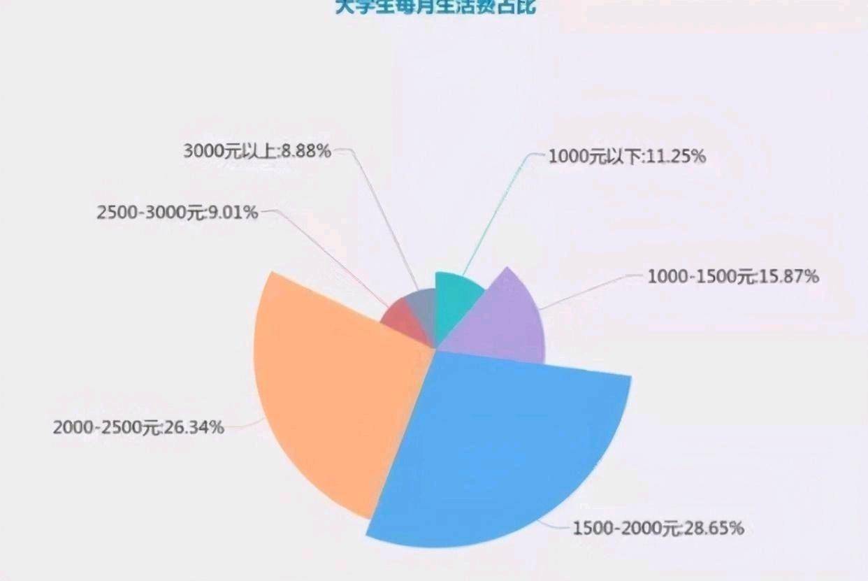 大学生生活费明细图解图片