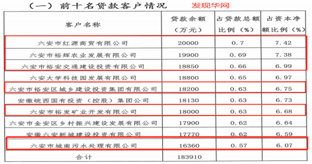 六安农商行董事长履职涉嫌违法 业务招待差旅费3980万元(图5)