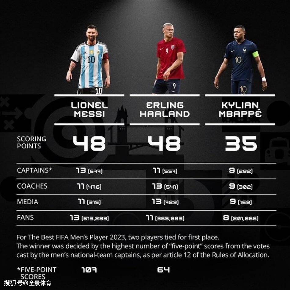 葡萄牙国家队队长c罗并没有参加投票,而是交给了球队的另一位老将佩佩