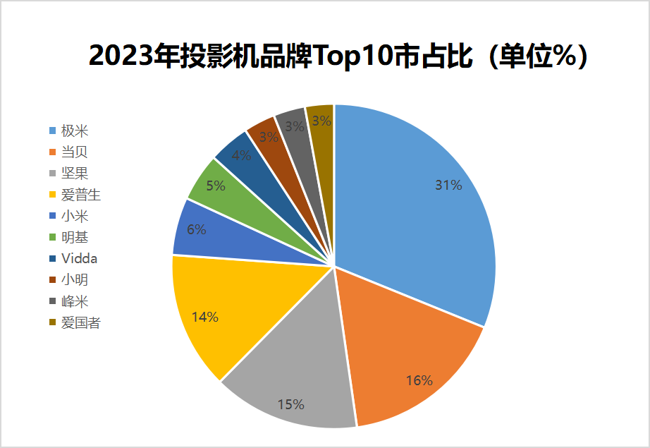 家用投影排行_2024年最新投影仪品牌排行榜哪款投影仪品牌更加值得买
