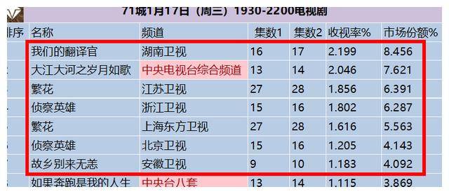 电视剧演员排行榜_《繁花》演员演技排名,胡歌9.5分位居第二,唐嫣排名反超马伊琍