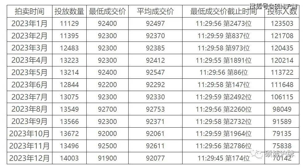 2024年1月沪牌,本周六拍卖,权威攻略来了