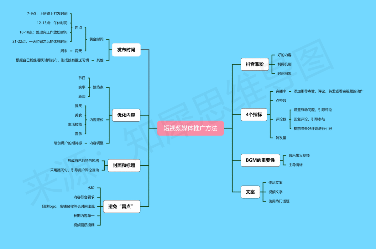 逐步迭代思维导图7,思维导图简单又漂亮 - 多种分布&高斯