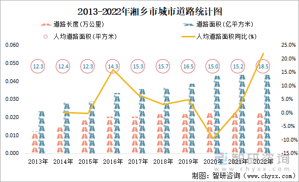 2022年湘鄉市城市建設狀況公報:湘鄉市城市建成區面積