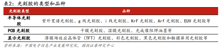 中與光刻膠配套使用的溼化學品,主要包括增黏劑,稀釋劑,去邊劑,顯影液