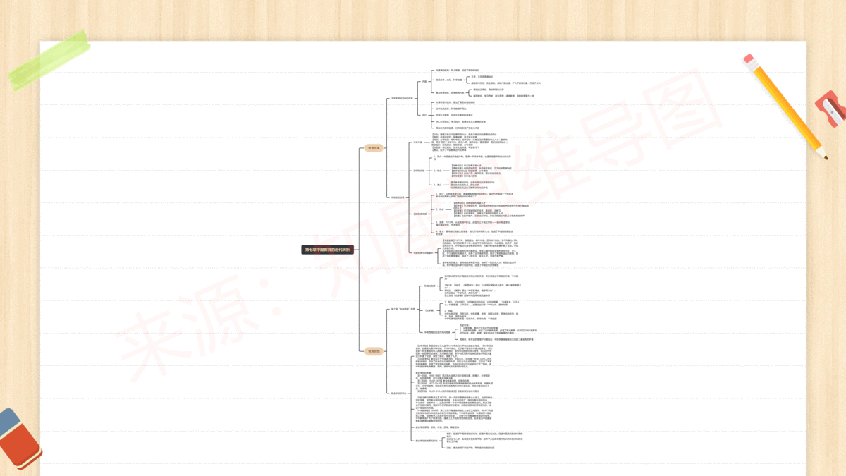 中國近代史時間軸及重大事件整理,30 高清思維導圖