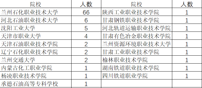 專科99人來自19所院校,其中蘭州石化職業技術大學66人,佔了三分之 ..