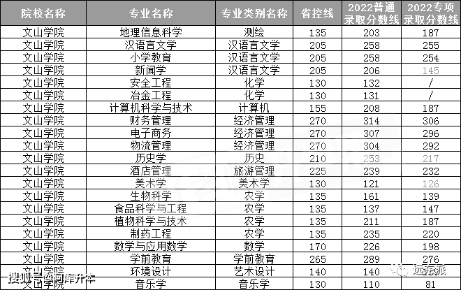 分數線2021年雲南民族大學專升本分數線2020年雲南民族大學專升本