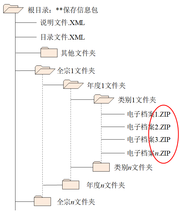 aip的物理結構那麼問題來了,aip究竟應該採用什麼封裝格式進行封裝?