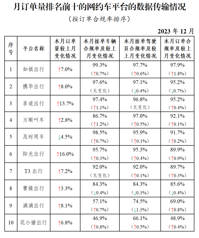 截至2023年12月，全国发放网约车驾驶员证657.2万本！