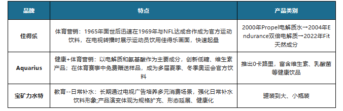 美日運動飲料典型品牌示意以運動飲料人均消費較高的美國和日本為例