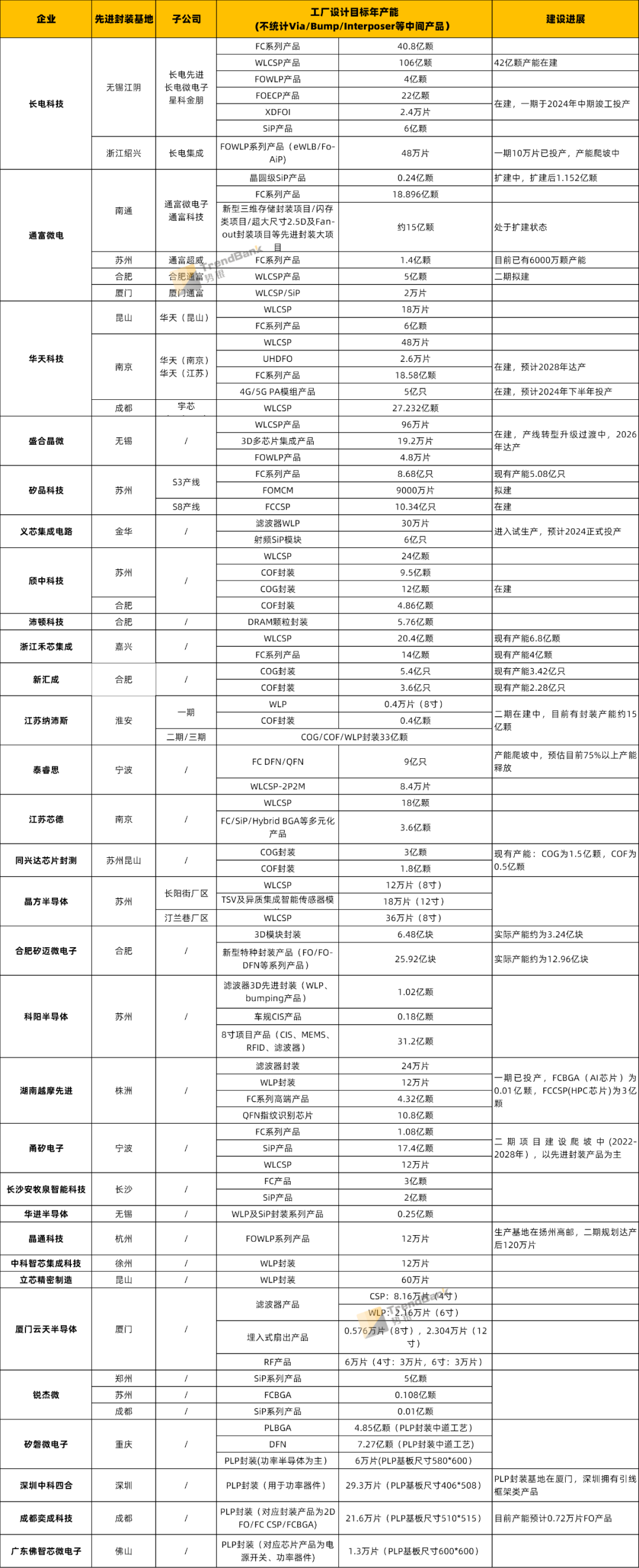 109家,先進封裝公司彙總【附名單】_芯片_技術_發展